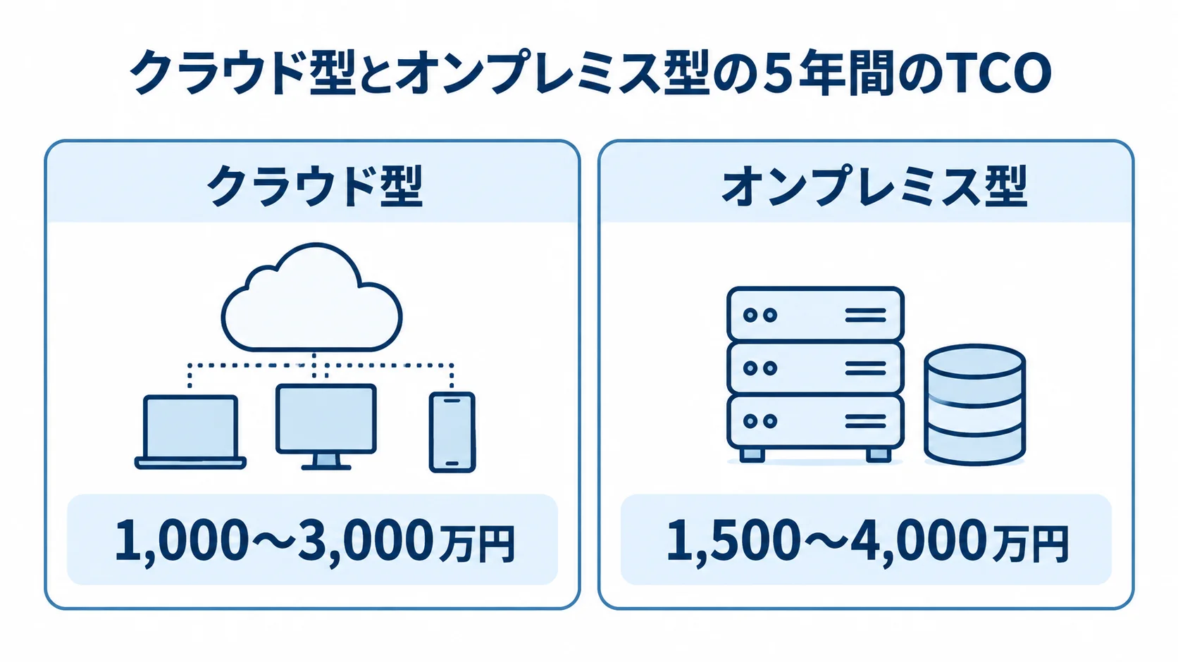 クラウド型とオンプレミス型の5年間のTCO比較 5年間のTCOを左右に並べ、クラウド型は1,000〜3,000万円、オンプレミス型は1,500〜4,000万円と示した比較図。