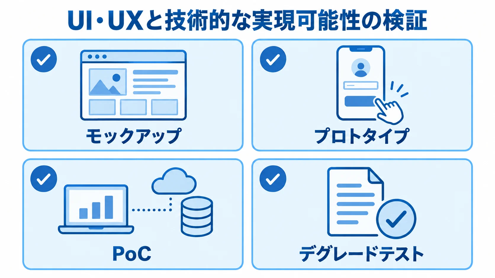 画面確認・操作確認・技術検証・既存機能確認の方法 購買管理システム改修の検証方法として、モックアップ、プロトタイプ、PoC、デグレードテストを並べた図。