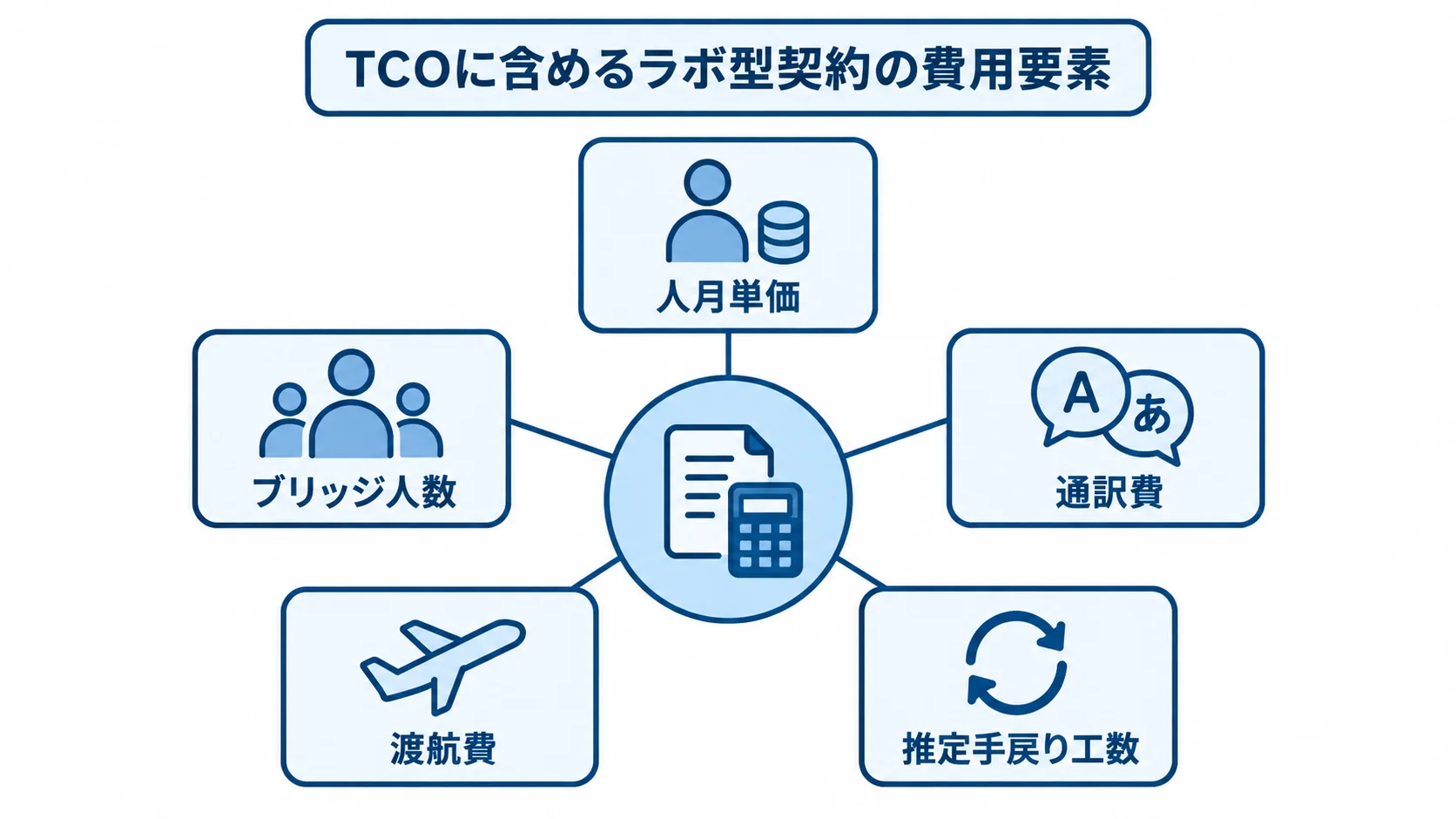 ラボ型契約のTCO試算に含める費用要素を並べた図解