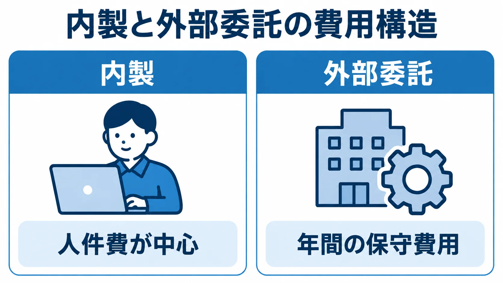 内製と外部委託の運用費用を比べる図 内製は人件費が中心で、外部委託は年間の保守費用を見込むという費用構造の比較図。