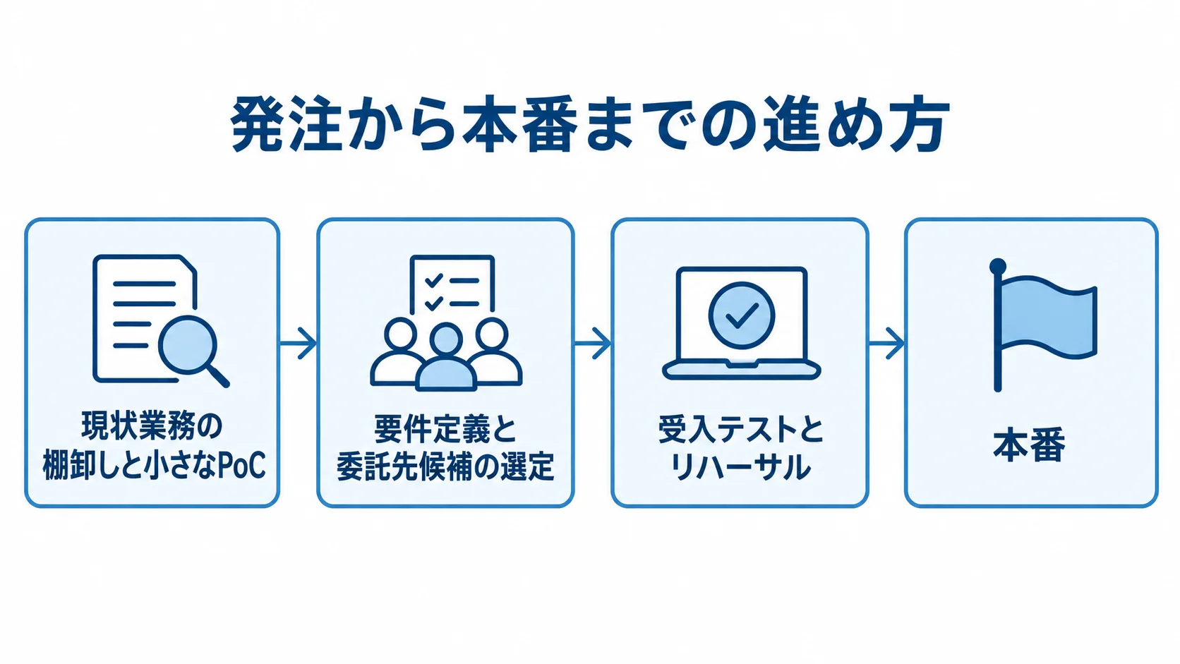 オンラインイベントシステムの発注から本番までの4段階を示す図 現状業務の棚卸しと小さなPoC、要件定義と委託先候補の選定、受入テストとリハーサル、本番の順に進む流れ図。