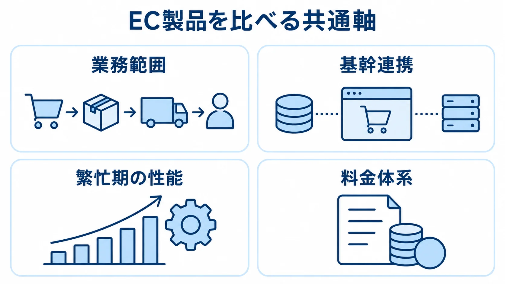 EC製品を比べる共通軸 業務範囲、基幹連携、繁忙期の性能、料金体系の4項目を並べた図