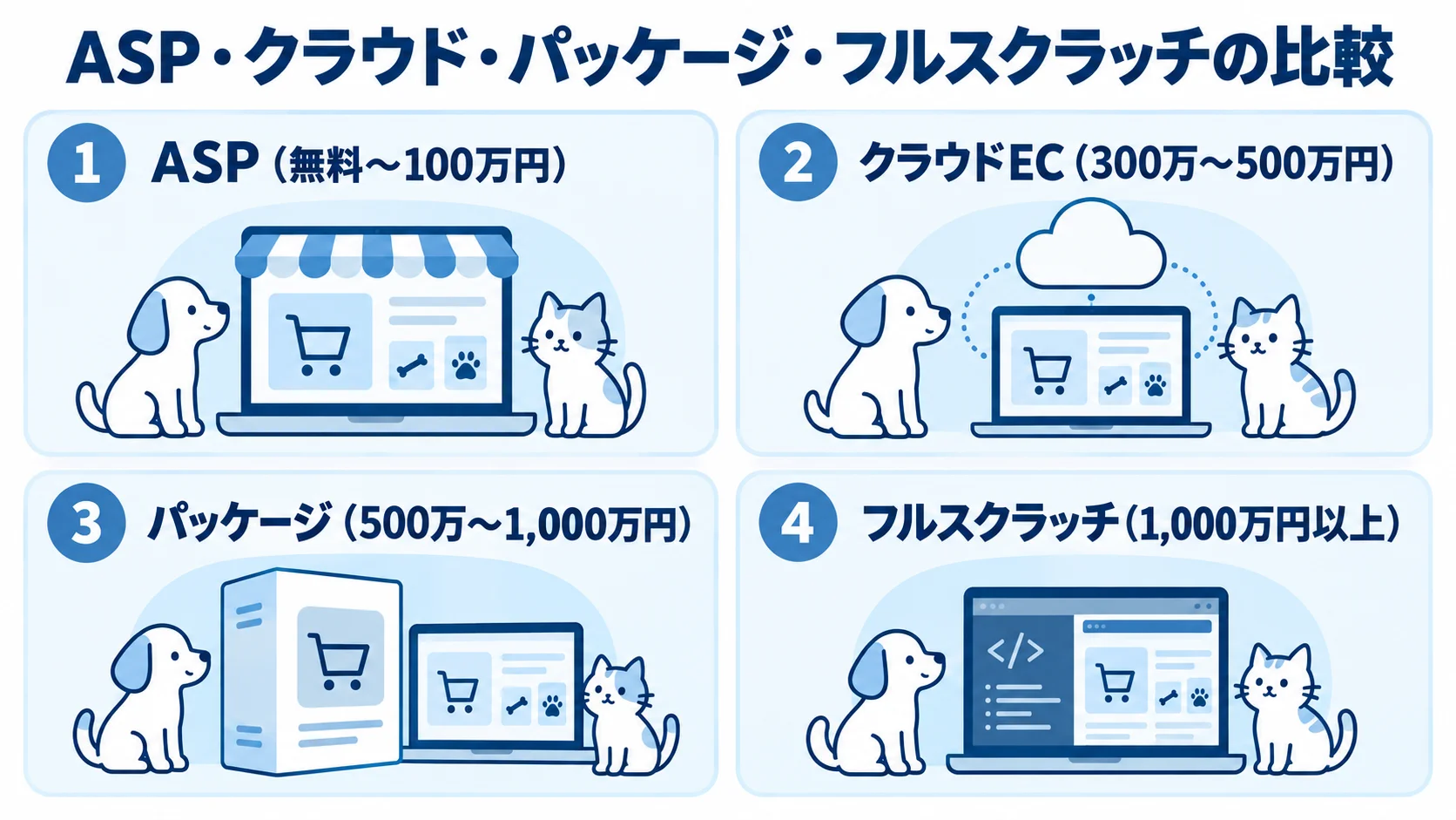4つのペット用品EC構築手法の初期費用を示すパネル図 ASPからフルスクラッチまで4つの構築手法と初期費用を並べた図解
