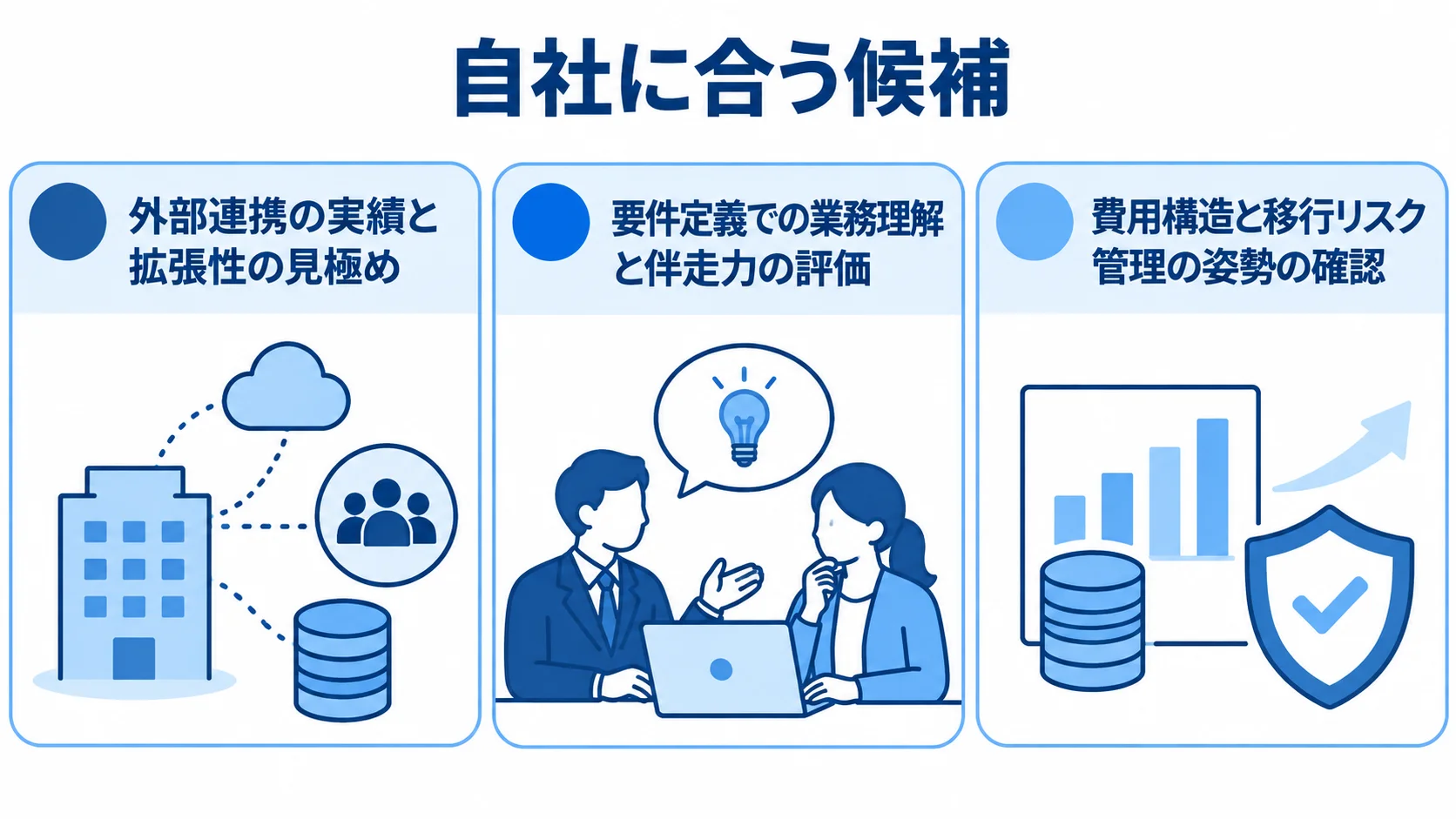 注文管理システム刷新のパートナー比較軸 パートナー候補を外部連携、業務理解と伴走力、費用構造と移行リスクの3つの論点で整理したパネル図