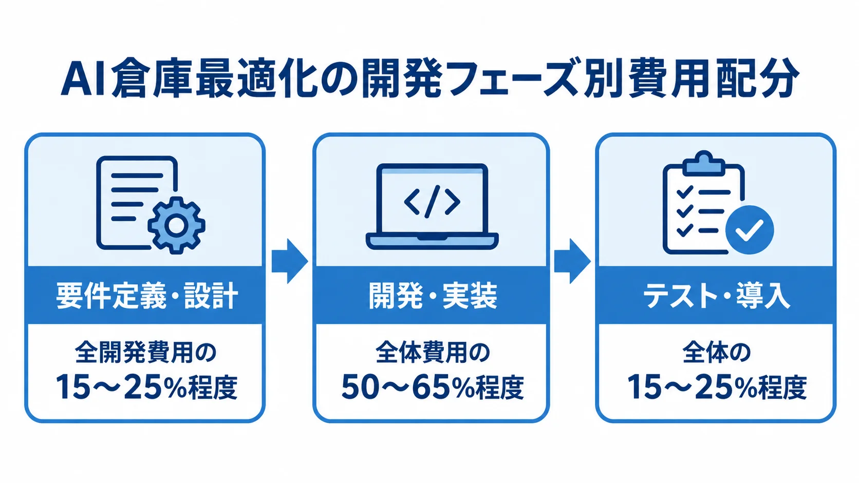 開発工程ごとの費用配分を示す図 要件定義・設計、開発・実装、テスト・導入の順に、各開発フェーズの費用割合を示す図解。