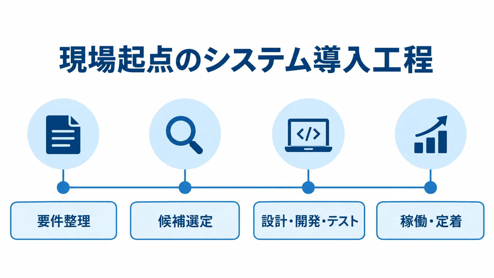 容器資材管理システムの導入工程図 要件整理から稼働・定着までを4つの節目で示す導入工程図