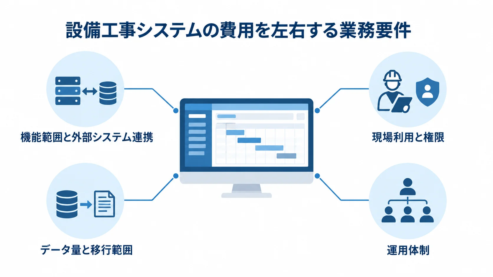 工程管理システムの費用に影響する要件 工程管理システムを中央に置き、機能・連携、現場利用・権限、データ移行、運用体制の注釈を添えた図。