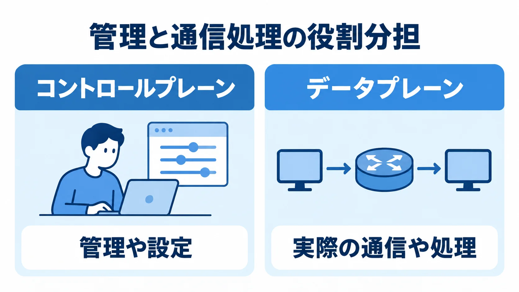コントロールプレーンの管理や設定と、データプレーンの実際の通信や処理を左右で対比した図