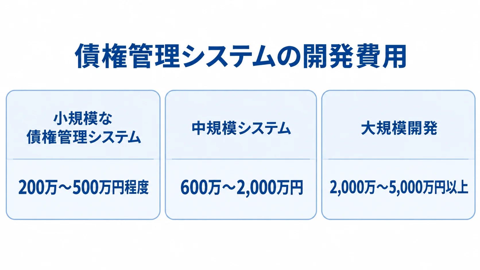 債権管理システムの規模別開発費用 小規模、中規模、大規模の債権管理システム開発費用を、それぞれ本文にある金額帯とともに示した図。