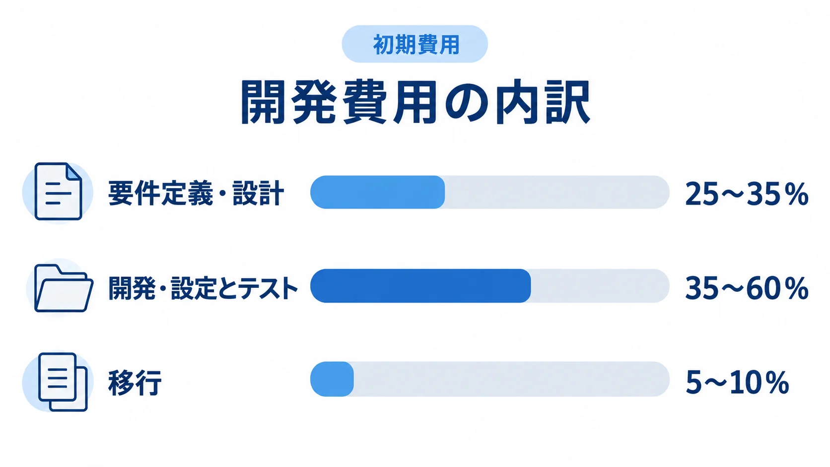 初期費用に占める要件定義・設計、開発・設定とテスト、移行の配分目安を横棒で比較した図。