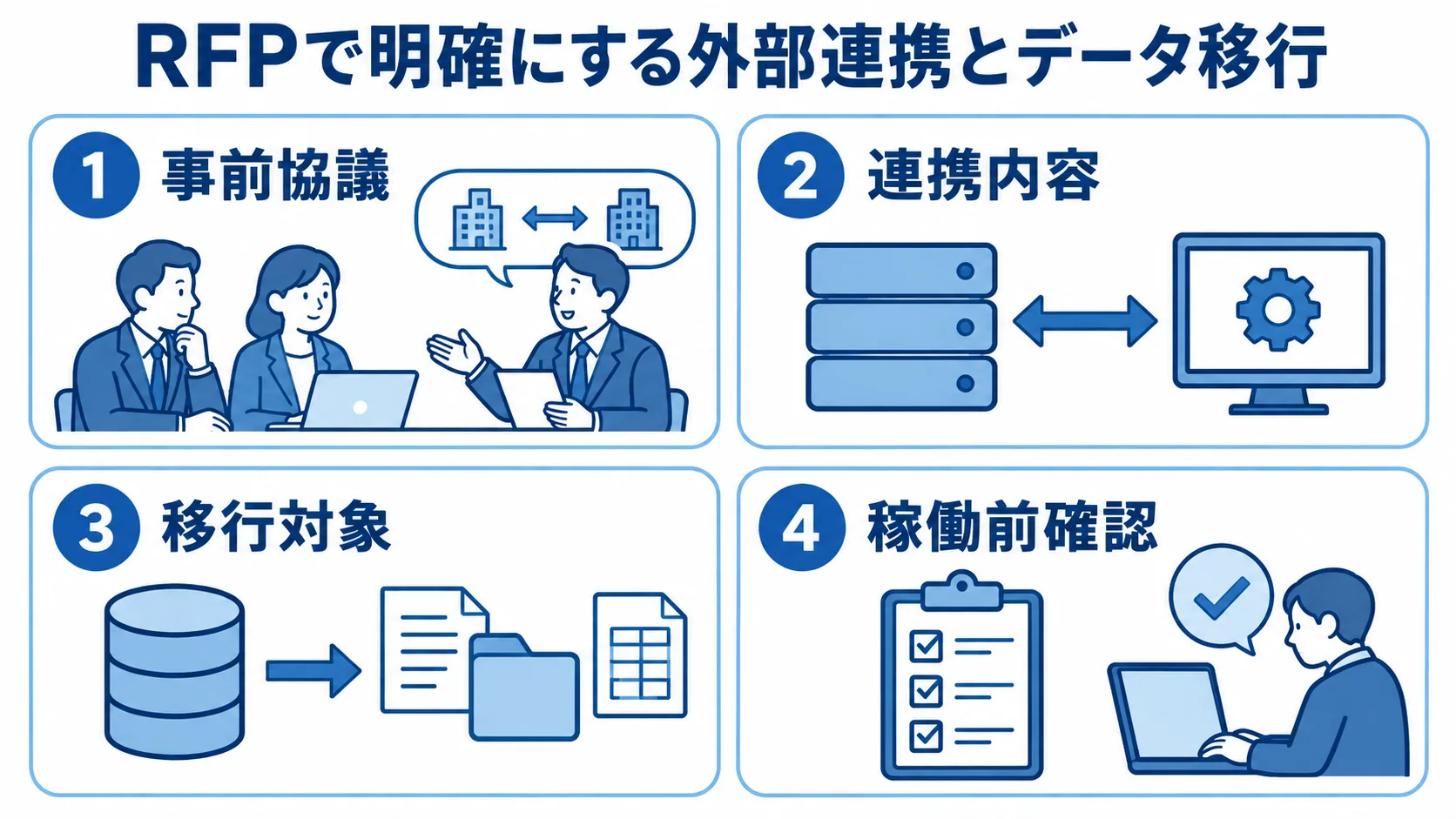 RFPで明確にする外部連携とデータ移行の確認事項 外部連携の事前協議と連携内容、データ移行の対象と稼働前確認を4つのパネルで示す図解。