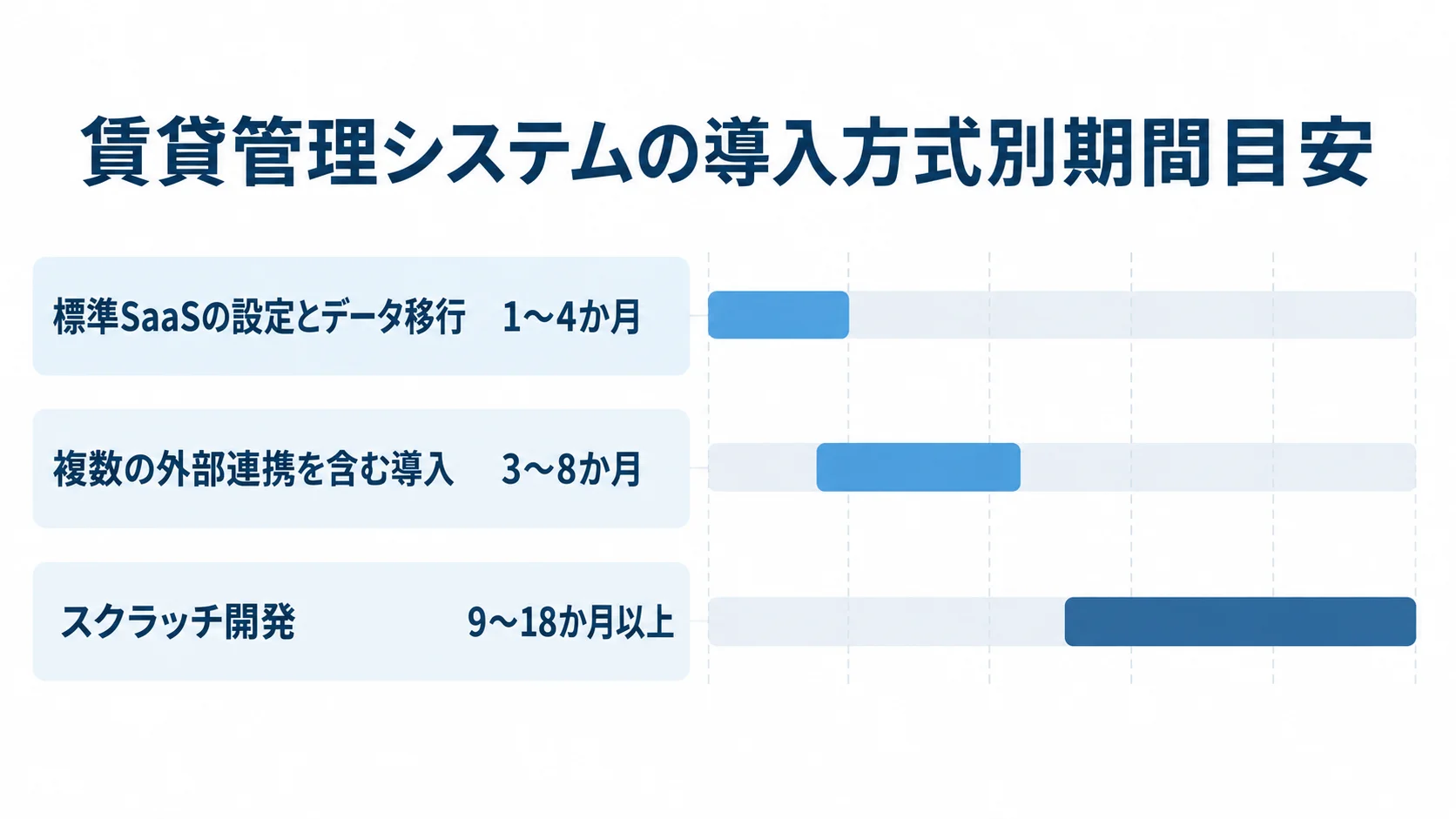 標準SaaS、外部連携を含む導入、スクラッチ開発の期間目安を横棒で並べた図解