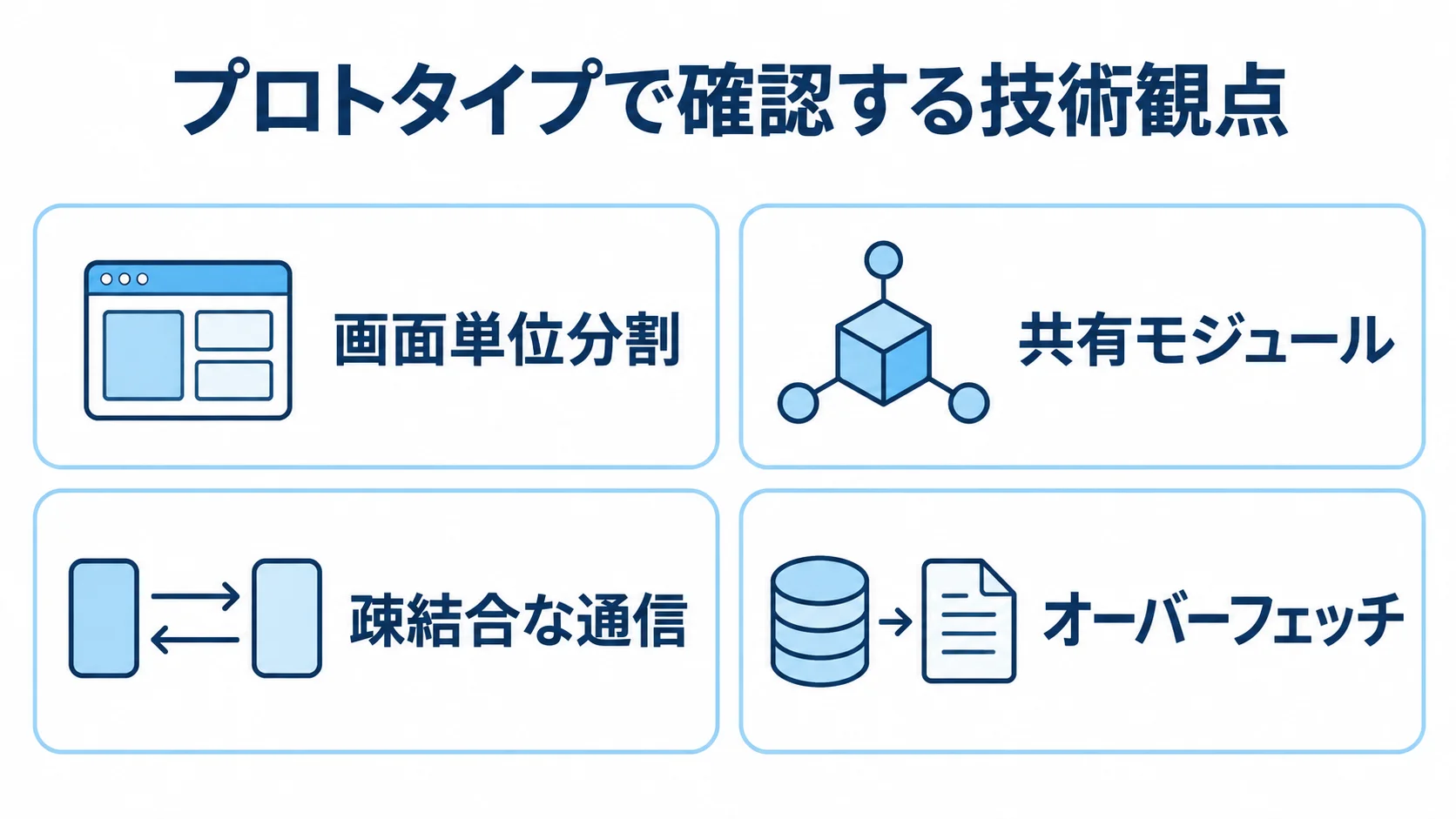マイクロフロントエンド・BFFのプロトタイプ検証項目 画面単位分割、共有モジュール、疎結合な通信、オーバーフェッチを確認項目として並べた図解
