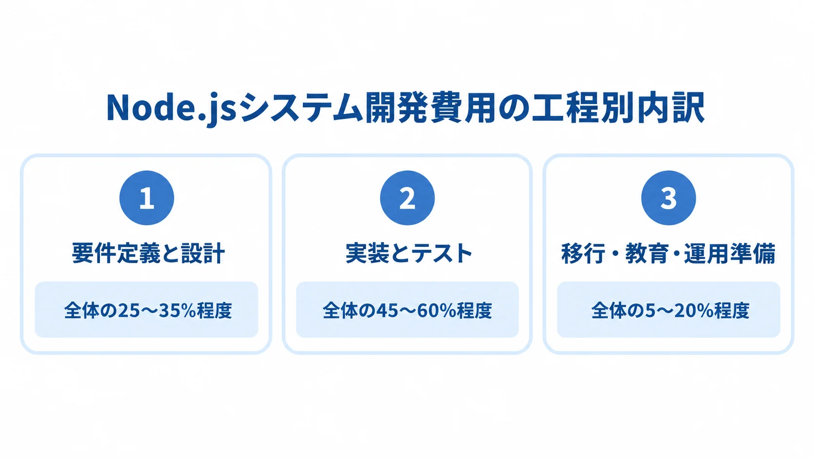 開発工程ごとの費用割合の目安 要件定義と設計、実装とテスト、移行・教育・運用準備に分けた開発費用の割合を示す3枚のパネル図