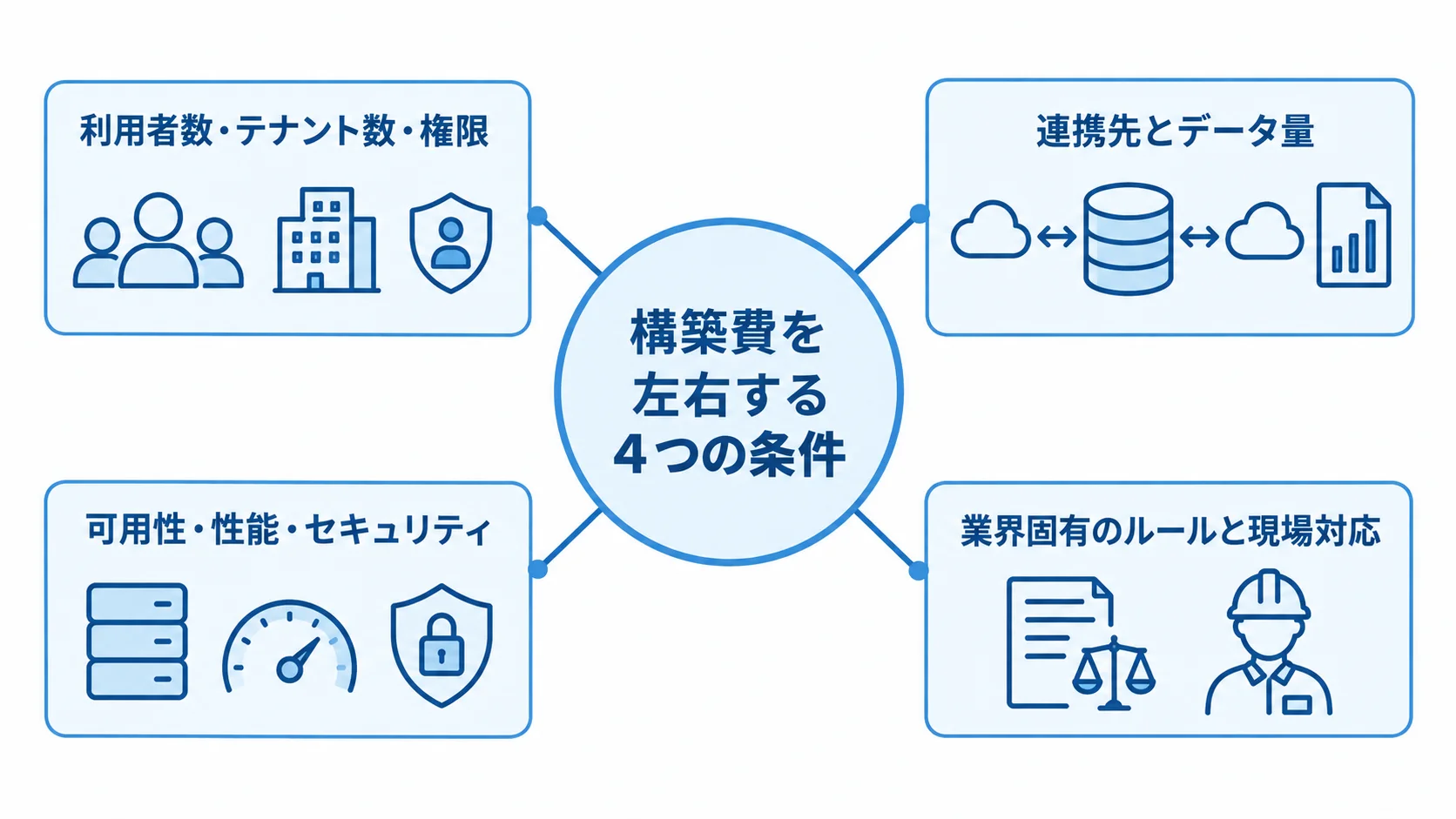 プラットフォーム構築費を左右する条件 構築費の中心から、利用者・テナント、連携・データ、可用性・セキュリティ、業界固有の条件が広がるハブ図。
