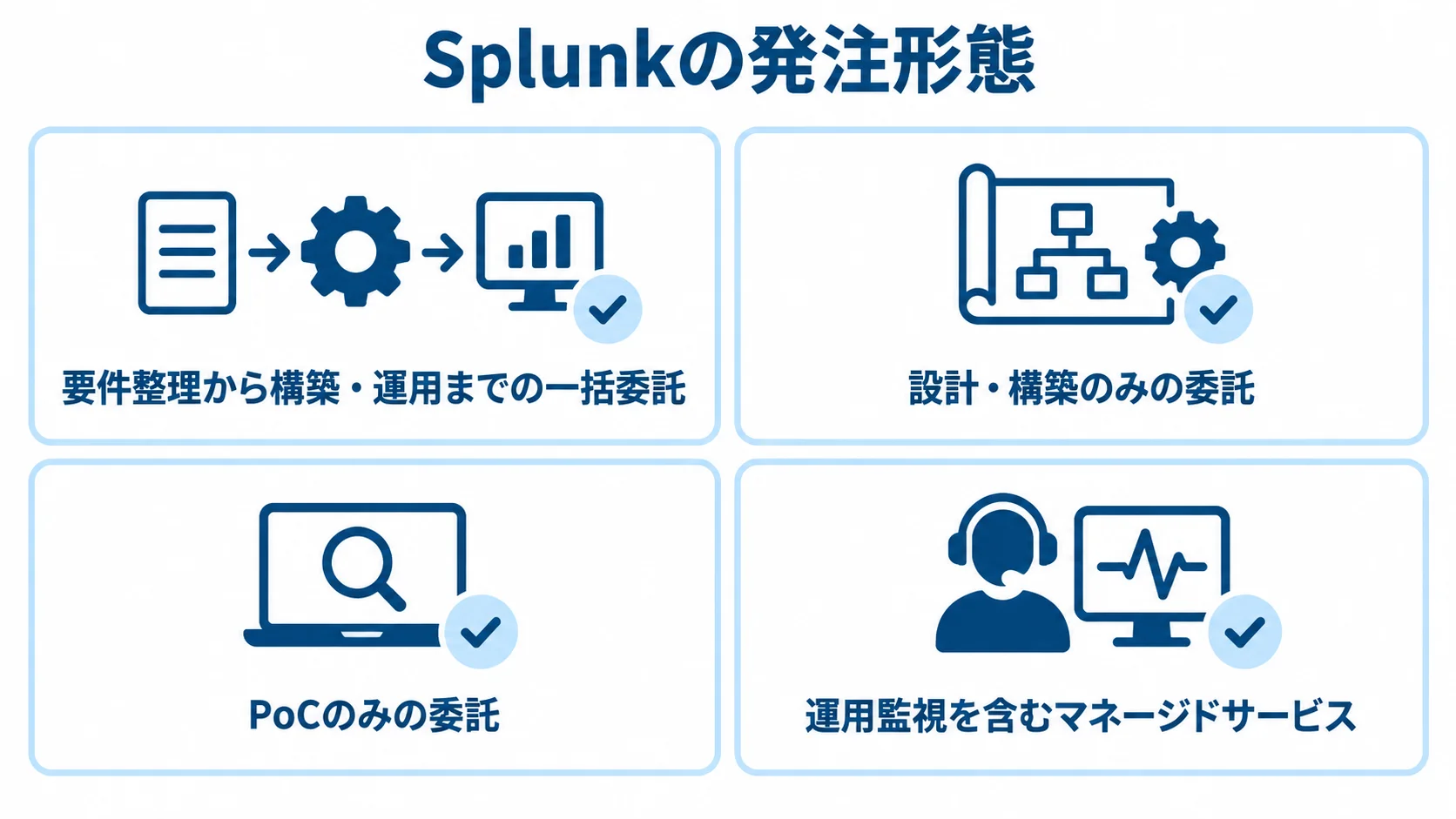 Splunkの発注形態の選択肢 Splunkの発注形態として、一括委託、設計・構築のみ、PoCのみ、マネージドサービスを4枚のパネルで示す図。