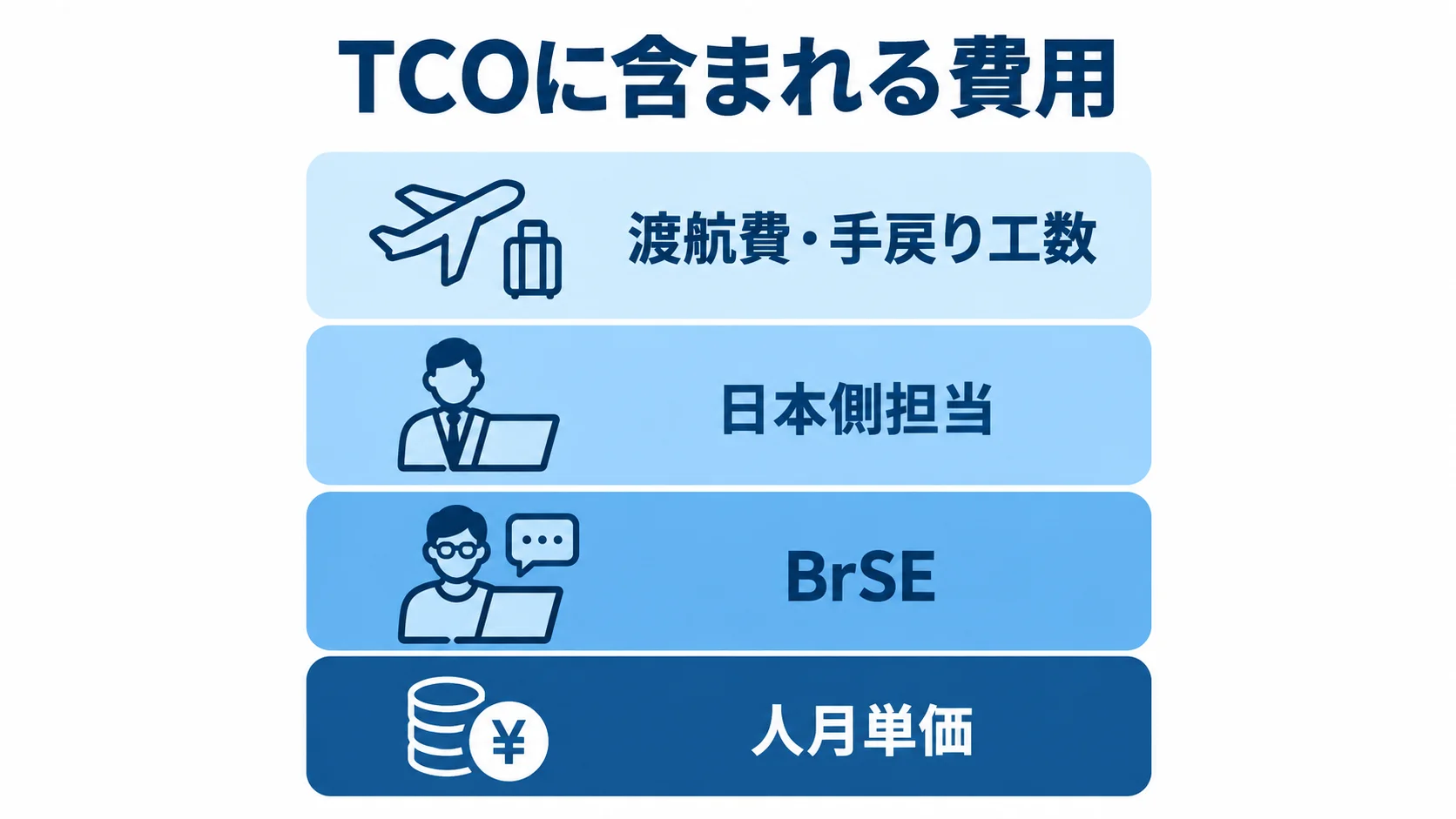 TCOを構成する人月単価と隠れコスト 人月単価にBrSE、日本側担当、渡航費と手戻り工数を重ねたTCOの層構造図。