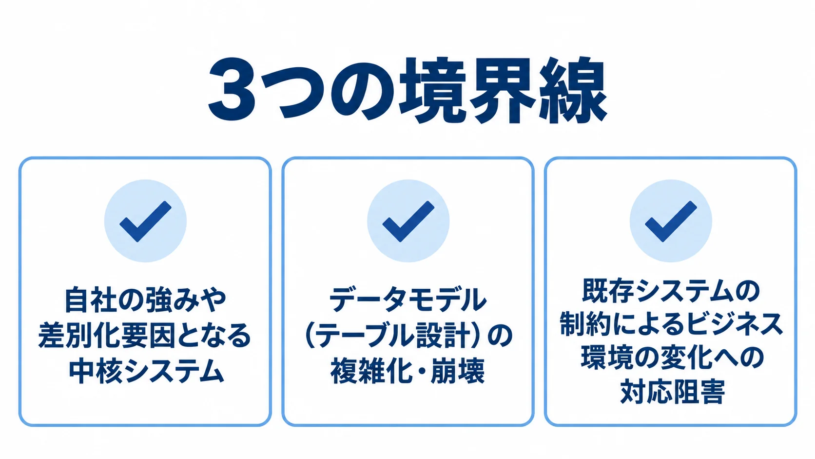 フルスクラッチ判断の3つの境界線 フルスクラッチを検討する境界線として、中核システム、データモデルの複雑化・崩壊、既存システムによる変化対応の制約を並べた図解。