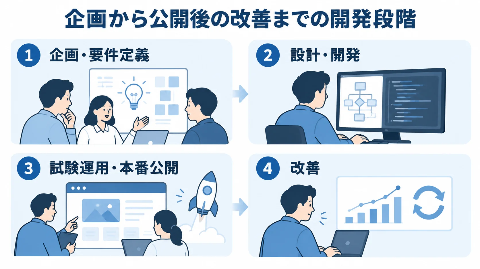 コミュニティ管理システム開発の段階 企画・要件定義、設計・開発、試験運用・本番公開、改善の4段階を並べた図
