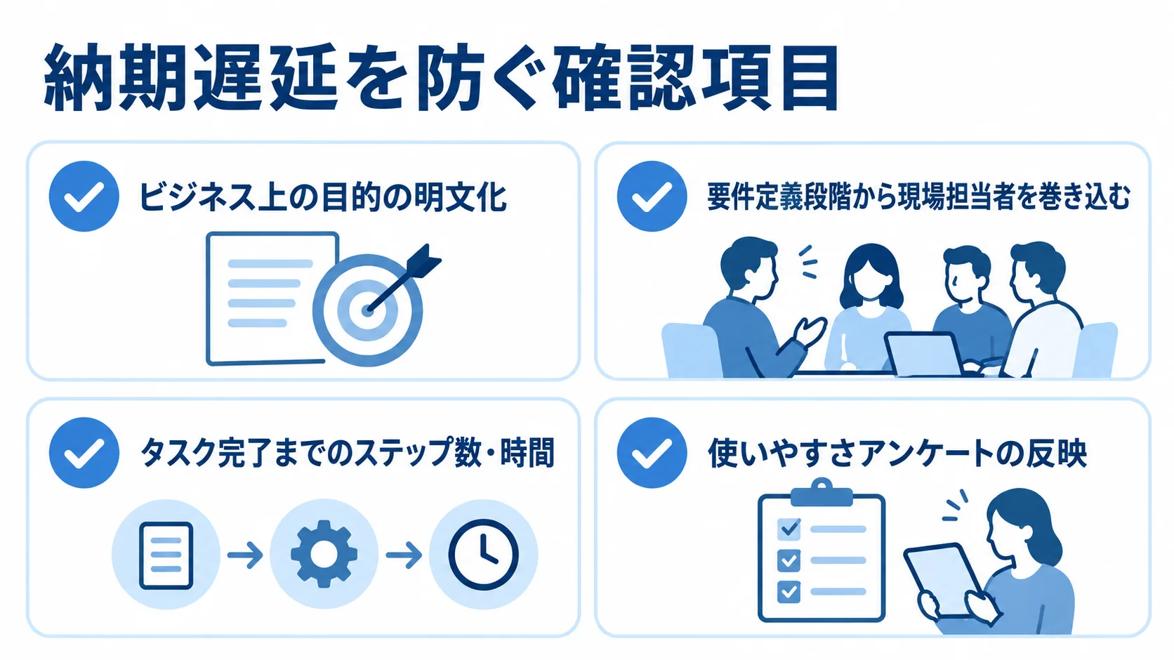納期遅延を防ぐ4つの確認項目 リニューアルの納期遅延を防ぐため、目的・現場参加・操作負荷・アンケート反映の4項目を示した図。