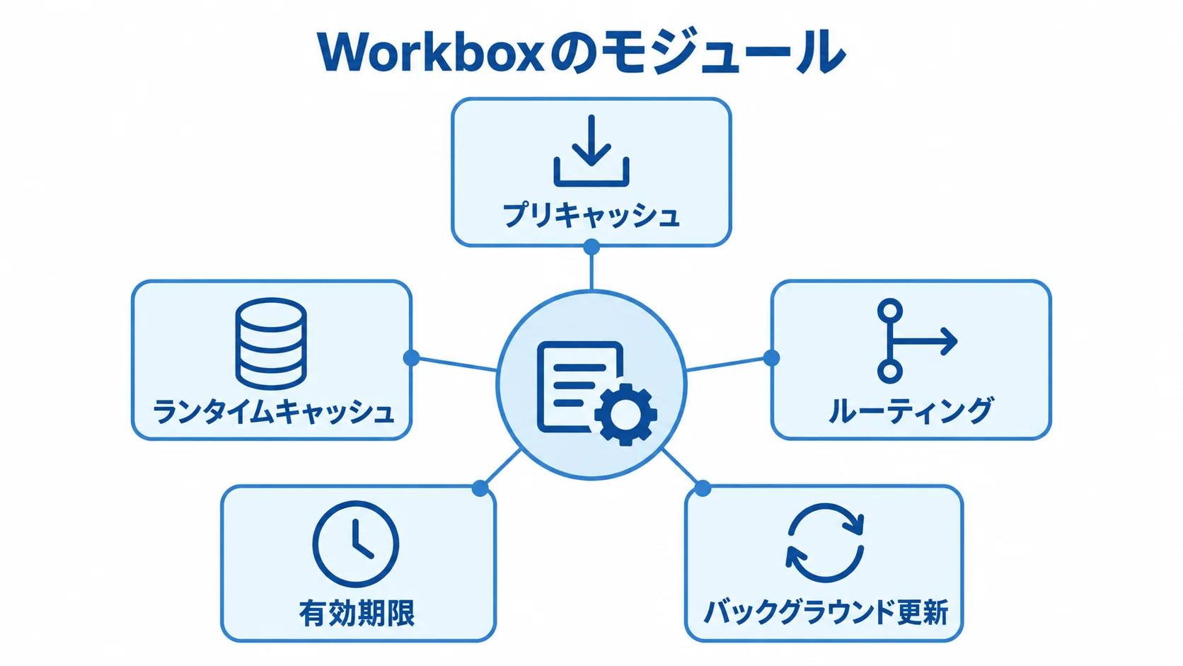 Workboxのモジュールとして、プリキャッシュ、ランタイムキャッシュ、ルーティング、有効期限、バックグラウンド更新を示した図。