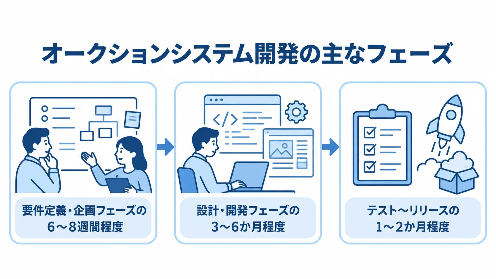 要件定義・企画、設計・開発、テスト・リリースの順に進む開発工程と各期間を示した図。
