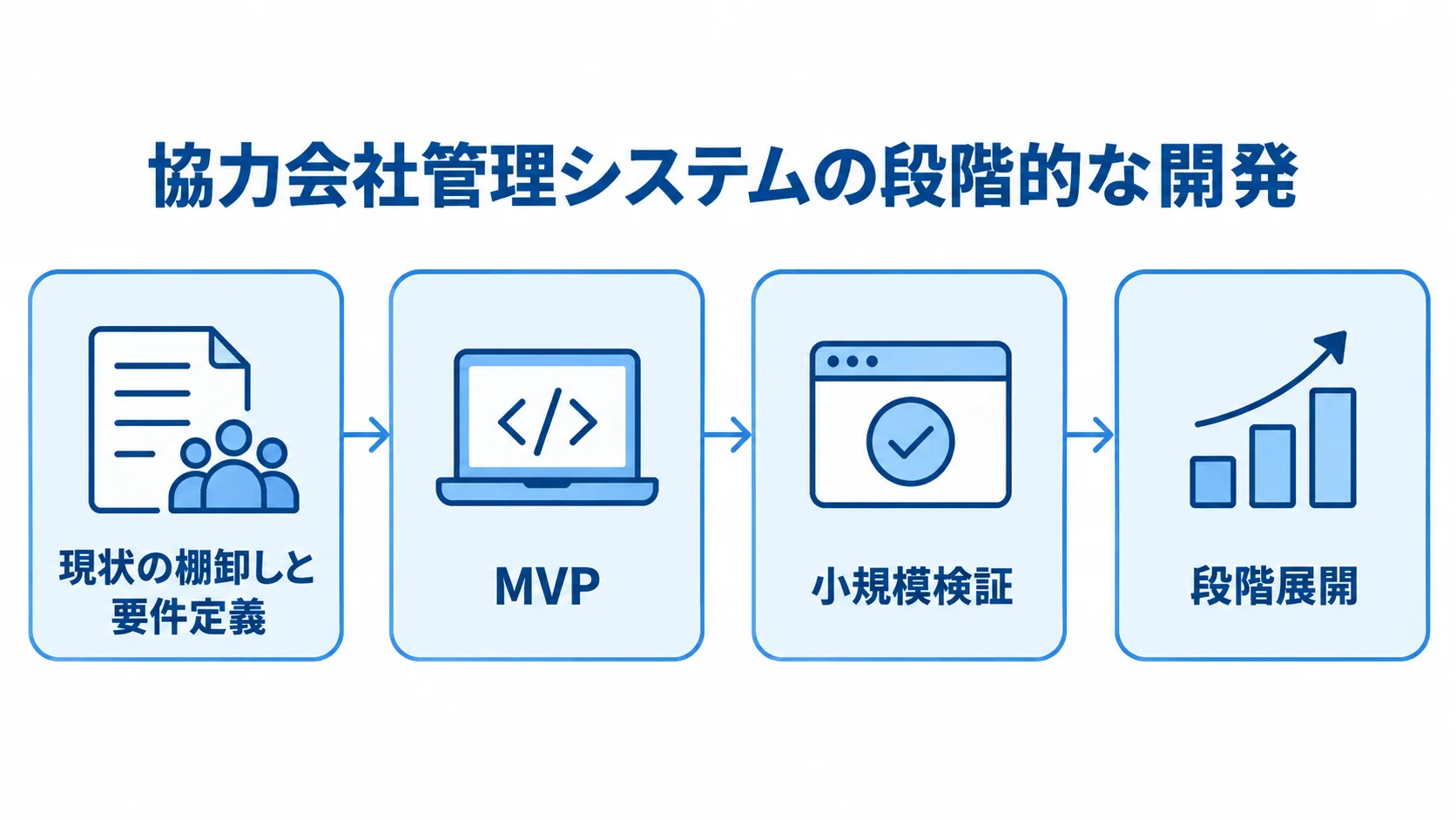 協力会社管理システム開発の段階的な進め方 現状の棚卸しと要件定義からMVP、小規模検証、段階展開へ進む流れ図