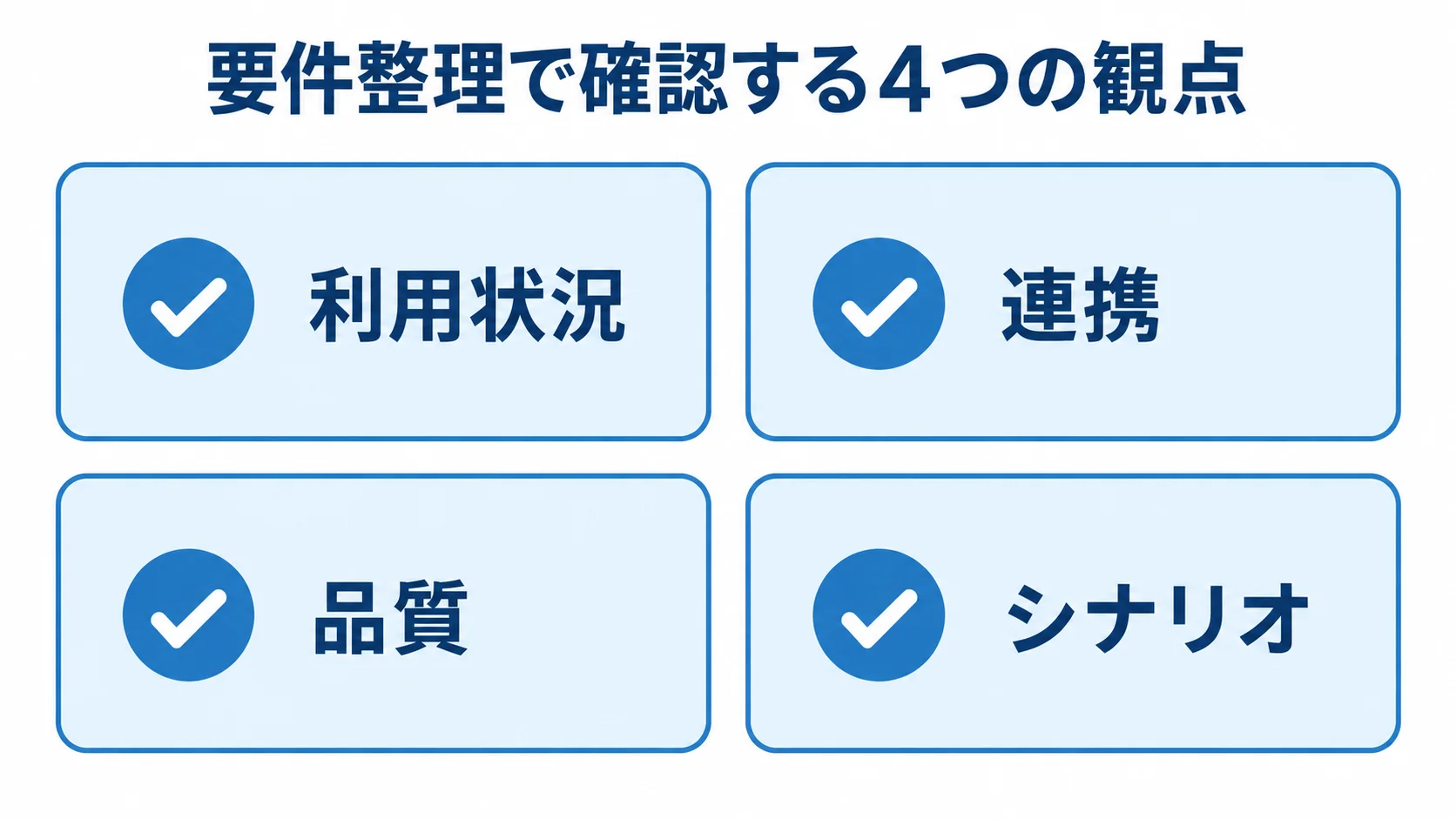 Dropwizard開発の要件整理で確認する4つの観点 Dropwizard開発の要件整理で確認する利用状況、連携、品質、シナリオを4枚のカードで示した図。