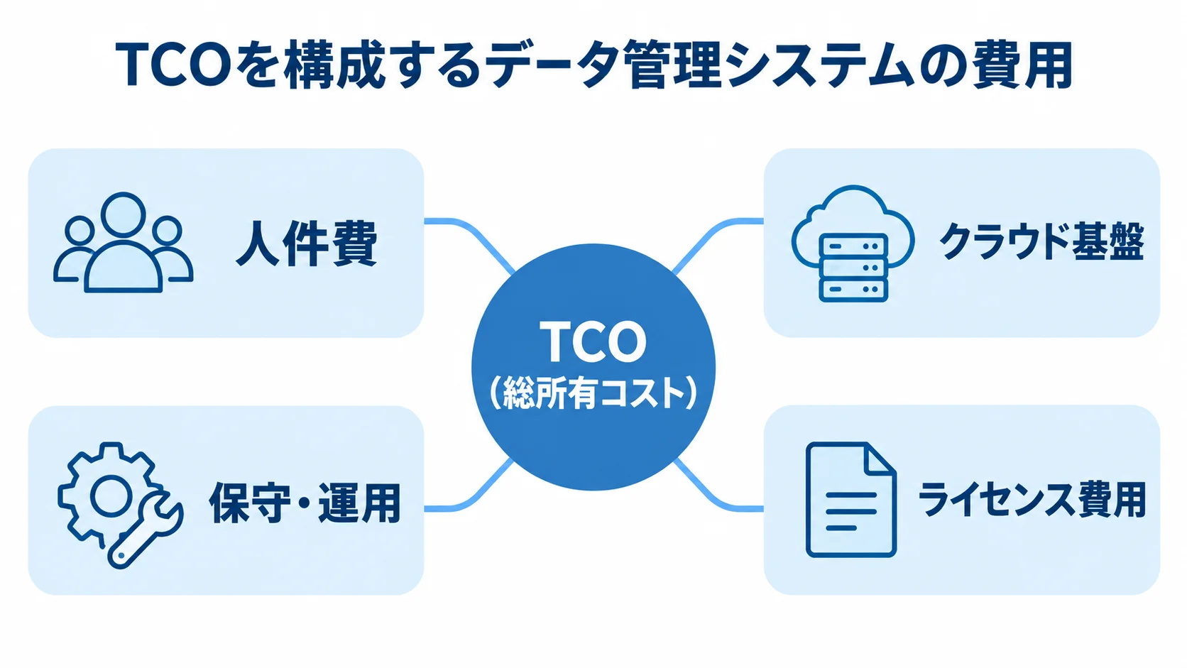 初期開発費用とランニングコストに関わる人件費、クラウド基盤、保守・運用、ライセンス費用を示す図。