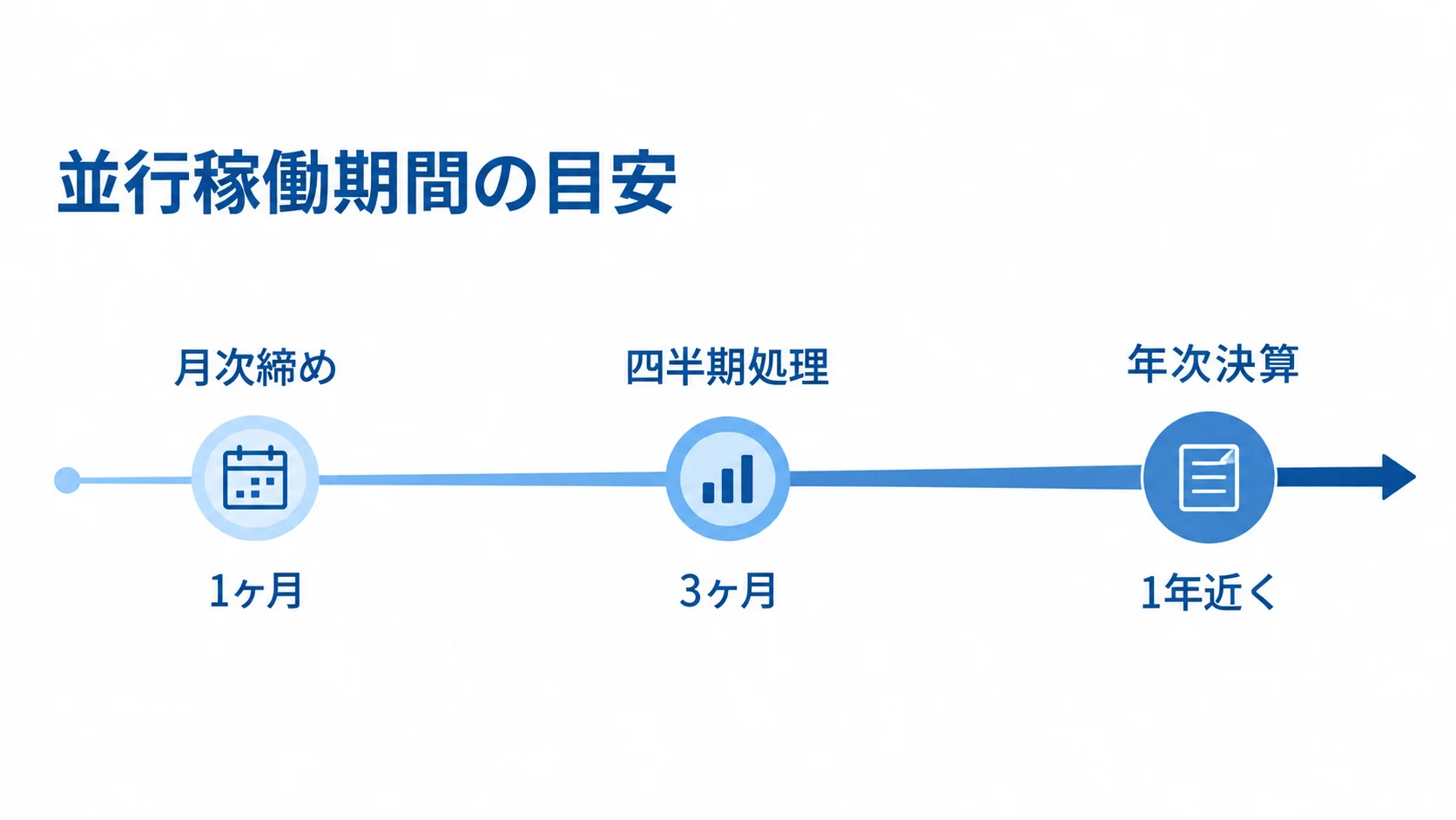 決算の節目ごとに見る並行稼働期間の目安 月次締め、四半期処理、年次決算に応じた並行稼働期間の目安を並べた図。
