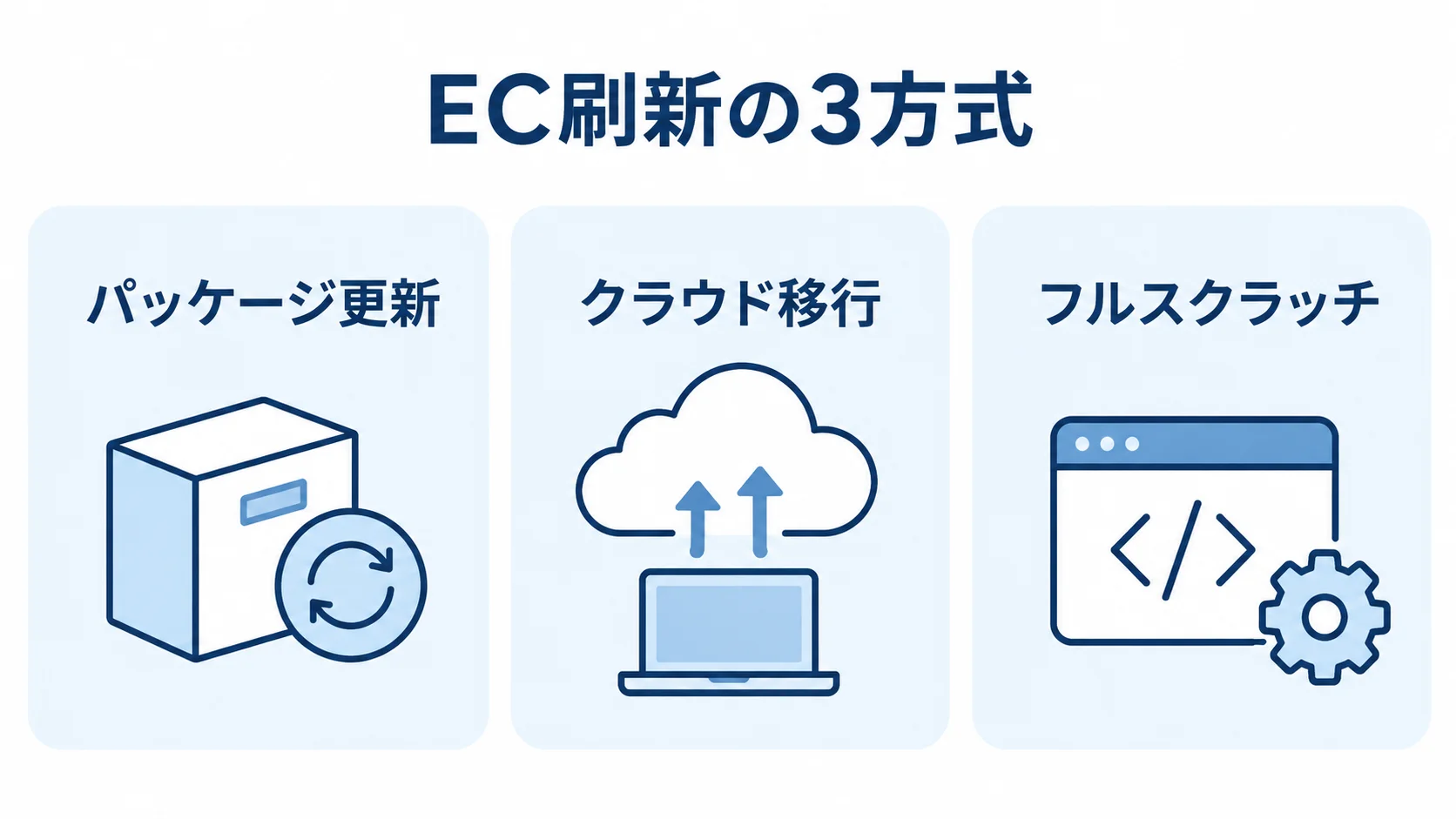 ECモダナイゼーションで検討する3種類の刷新方式 EC刷新の方式として、パッケージ更新、クラウド移行、フルスクラッチを並べた図