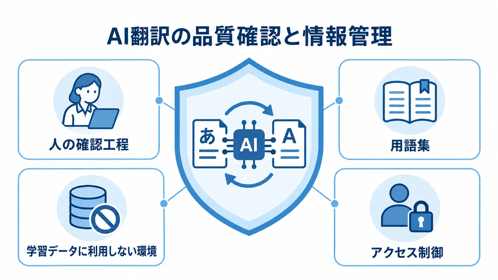 AI翻訳を誤訳と情報漏えいから守る要素 AI翻訳を中央に置き、人の確認工程、用語集、学習データに利用しない環境、アクセス制御で囲む図。