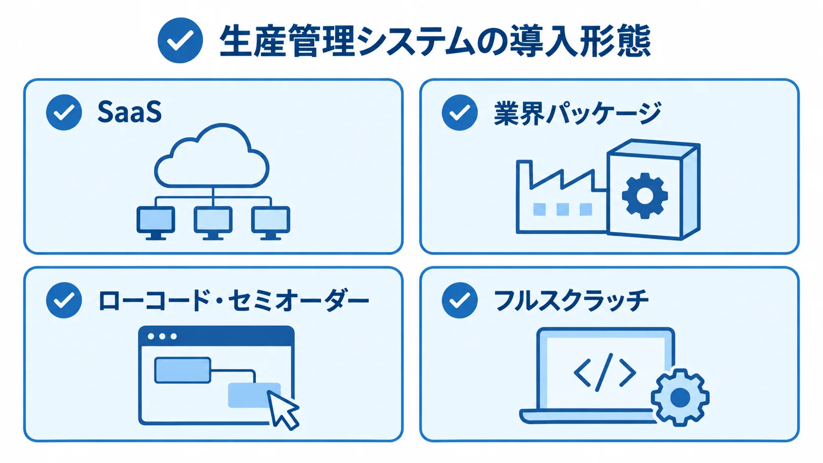 SaaS、業界パッケージ、ローコード・セミオーダー、フルスクラッチの4つの導入形態をカードで整理した図解。