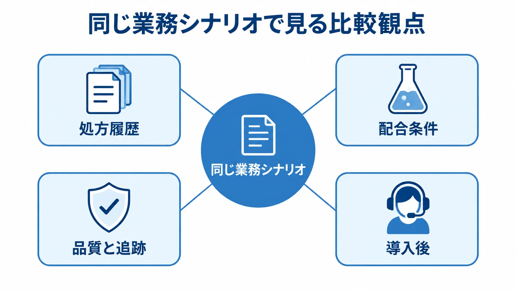 同じ業務シナリオで比べる観点 同じ業務シナリオを中心に、処方履歴、配合条件、品質と追跡、導入後の4観点を結んだ図。