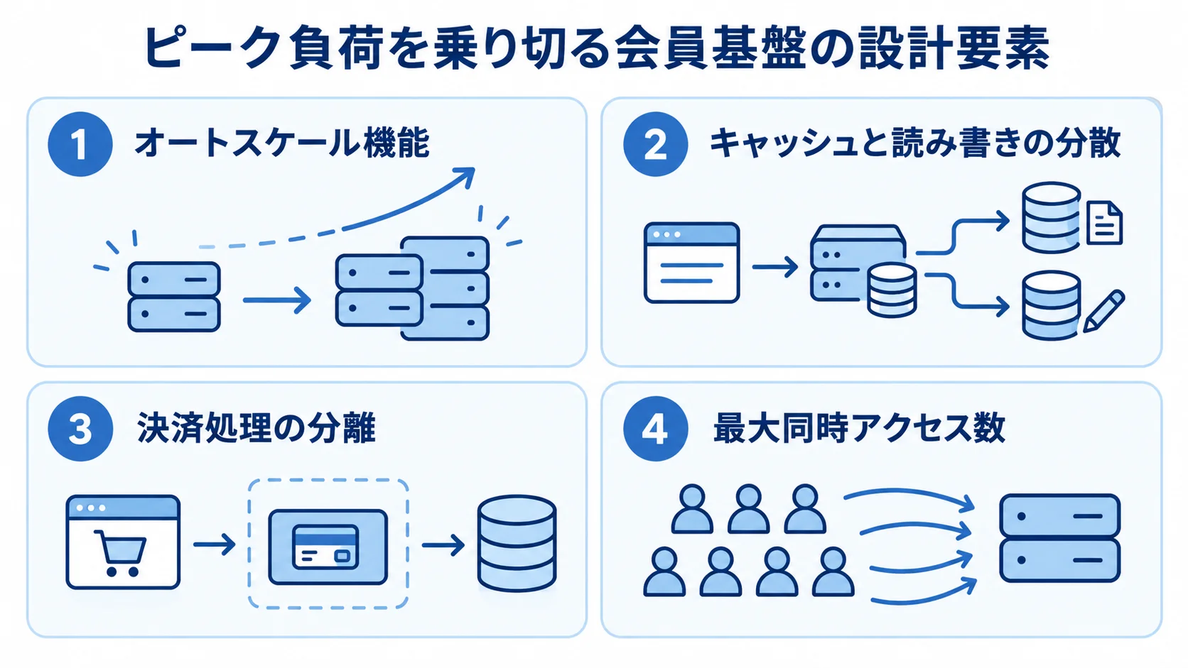 オートスケール、データベース負荷分散、決済処理の分離、最大同時アクセス数の決定を示す4枚のカード