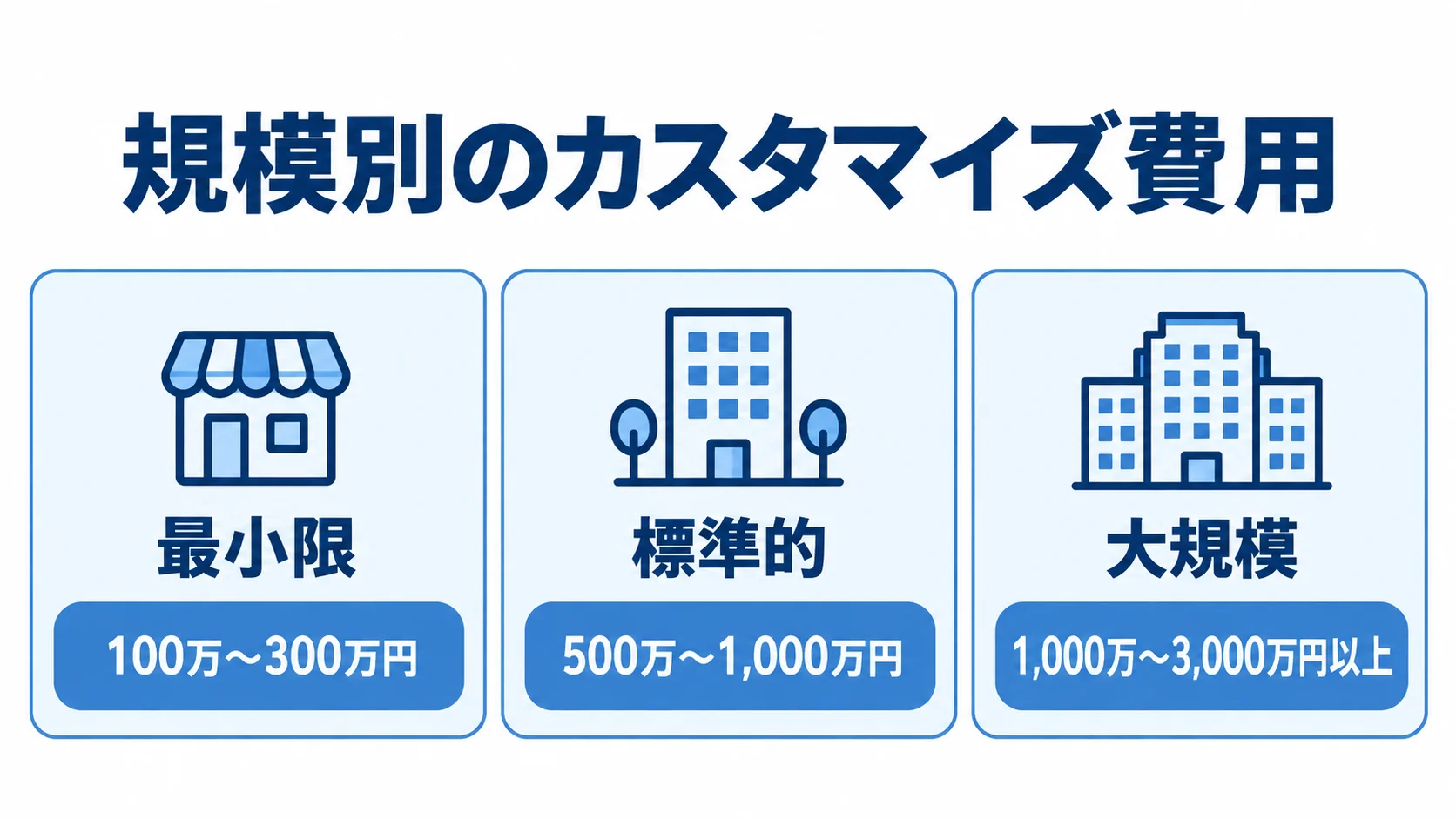 規模ごとのカスタマイズ費用相場を比較する図 最小限、標準的、大規模の3段階でカスタマイズ費用の範囲を示す図