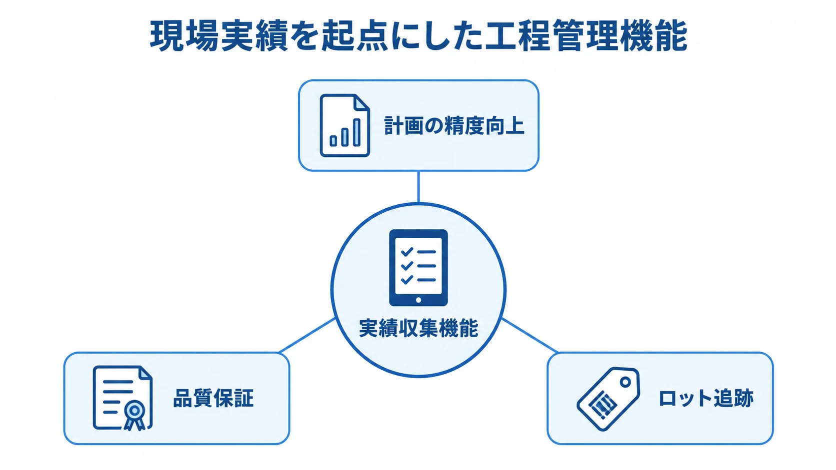 生産実績の収集と工程管理上の役割を示す図 中央の実績収集機能から、計画の精度向上、品質保証、ロット追跡へつながる関係を示した図。