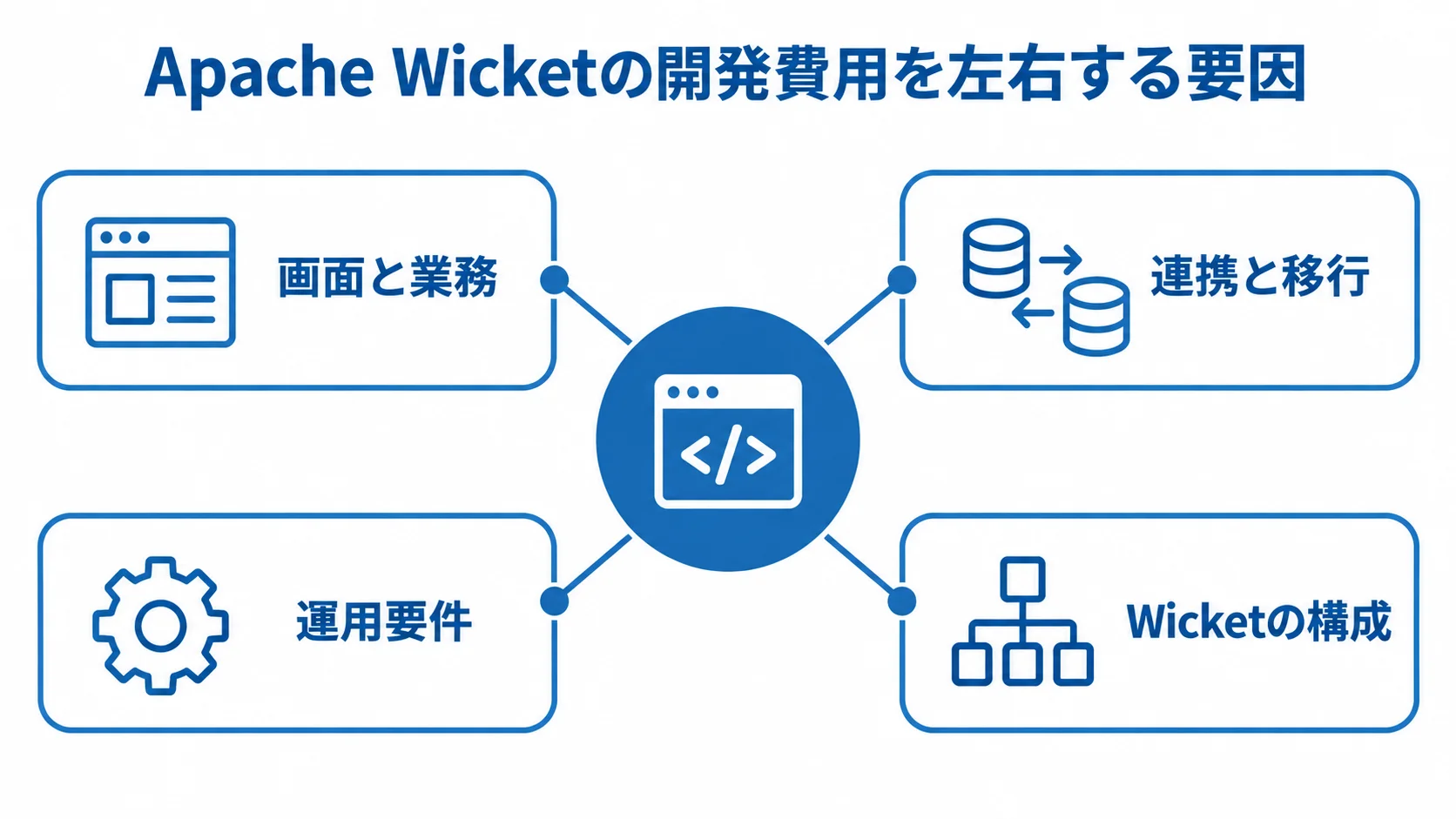 画面と業務、連携と移行、運用要件、Wicketの構成が開発費用に関わることを示す図。