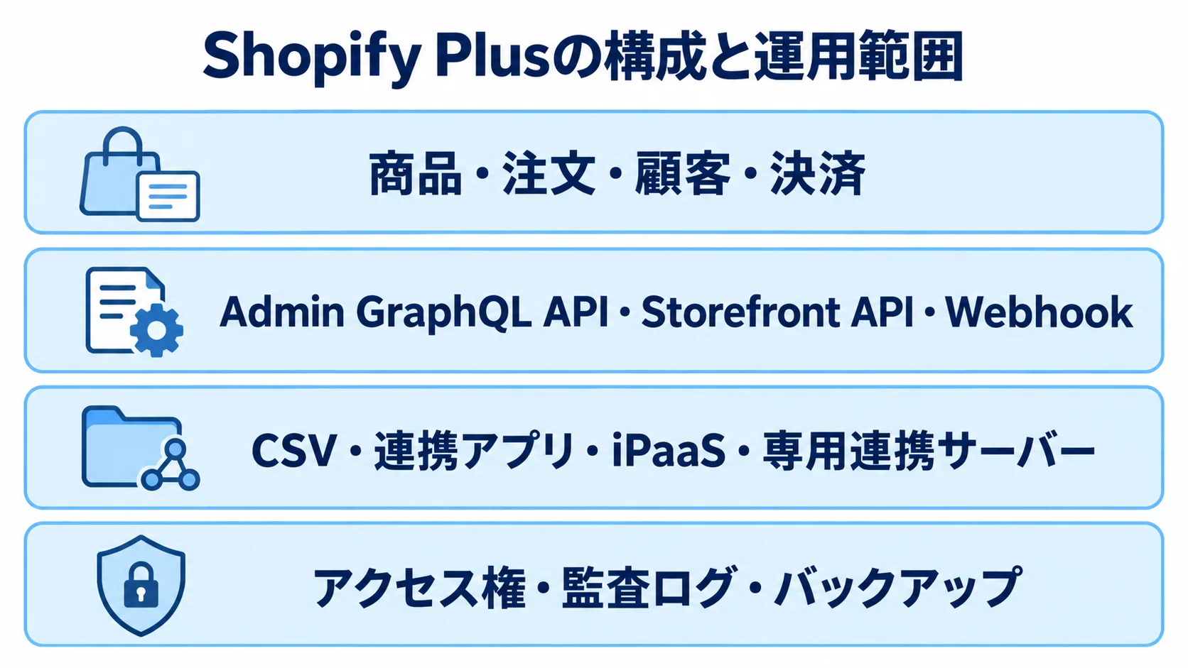 Shopify Plusのコア機能からAPI、連携手段、運用要素までを上下4層に整理した図。