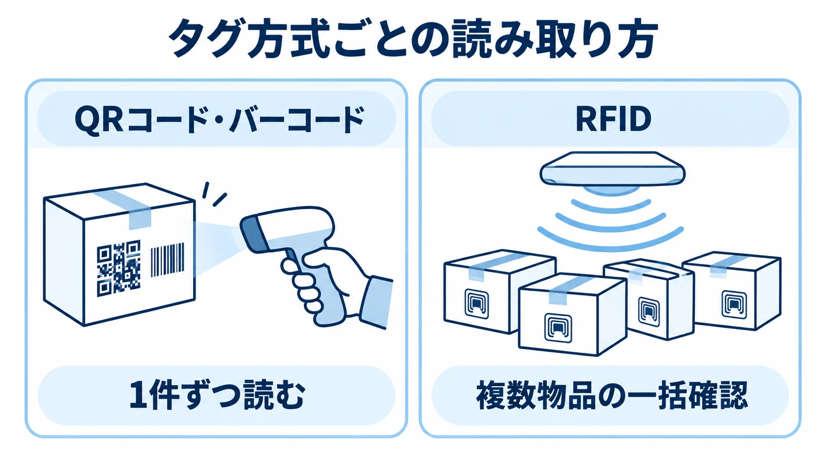 QRコード・バーコードとRFIDの読み取り方 QRコード・バーコードの1件ずつの読み取りと、RFIDの複数物品の一括確認を比べた図。