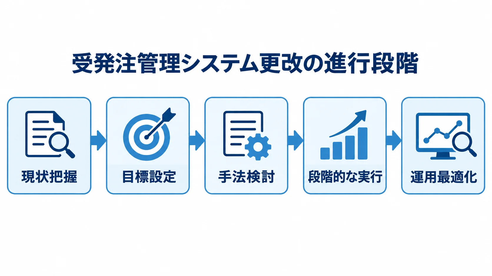 受発注管理システム更改の進行段階 現状把握、目標設定、手法検討、段階的な実行、運用最適化の順に進む図。
