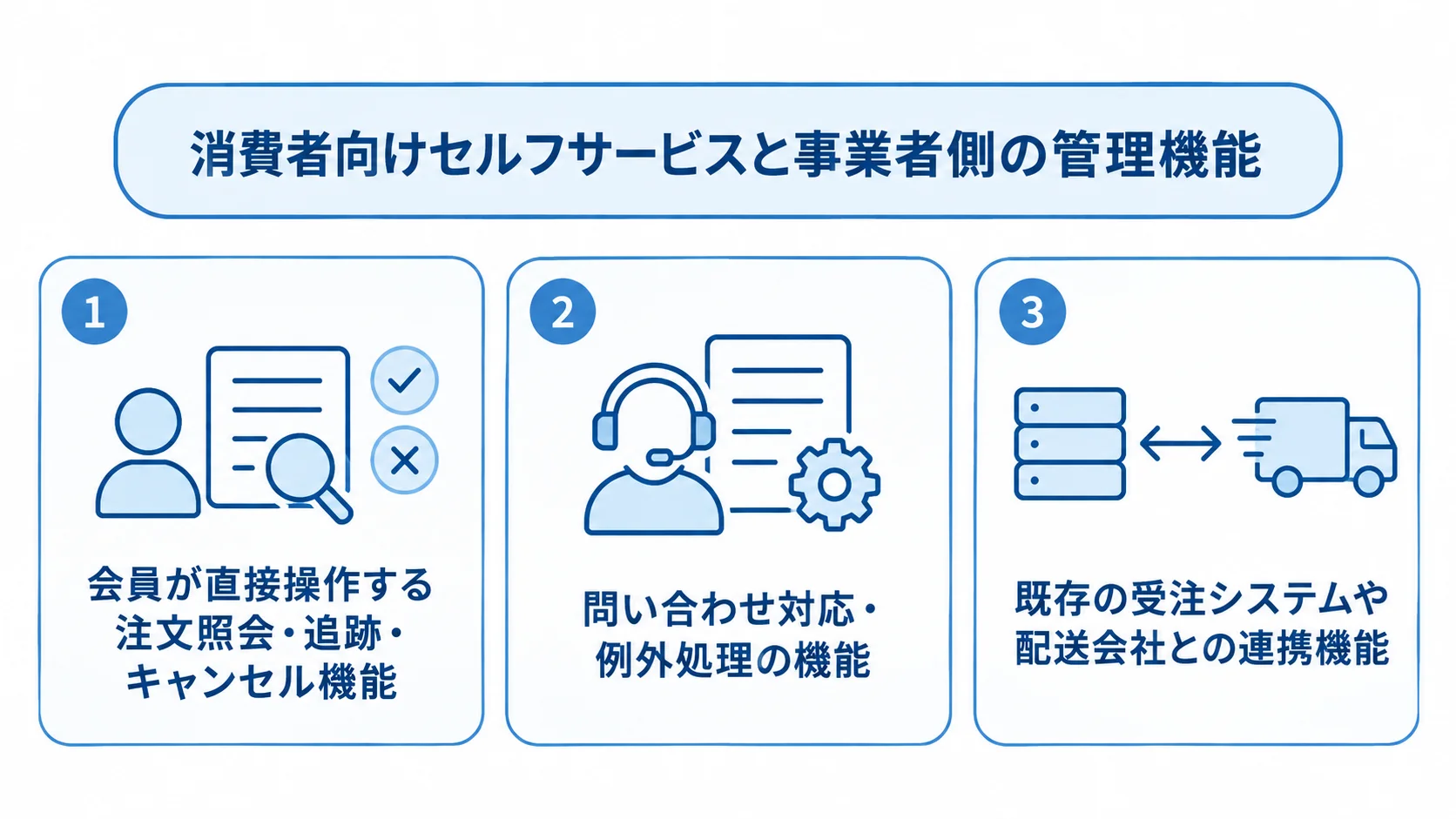 注文管理システムの機能領域を3つに整理した図。 会員向け操作、事業者の例外処理、既存システム連携を3つのパネルに分けた図。