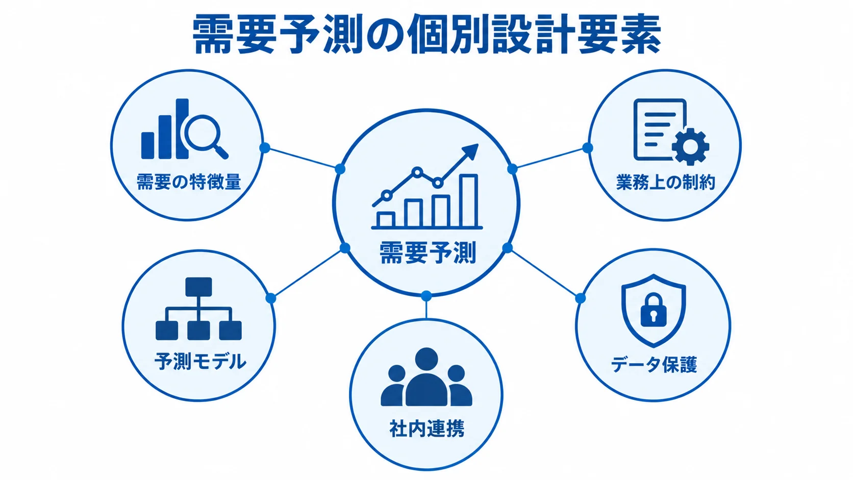 フルスクラッチで設計する需要予測の要素 需要予測の中心から、特徴量、業務上の制約、予測モデル、データ保護、社内連携へ注釈線が伸びる図解。