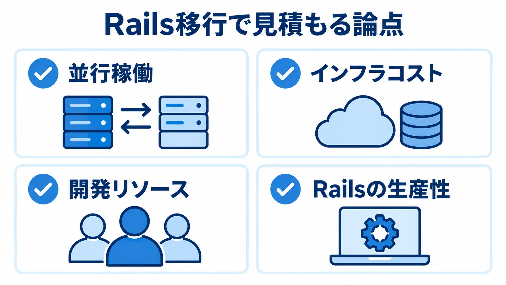 Rails移行で見積もる論点 Rails移行に関わる並行稼働、インフラコスト、開発リソース、Railsの生産性を確認カードで示した図解。