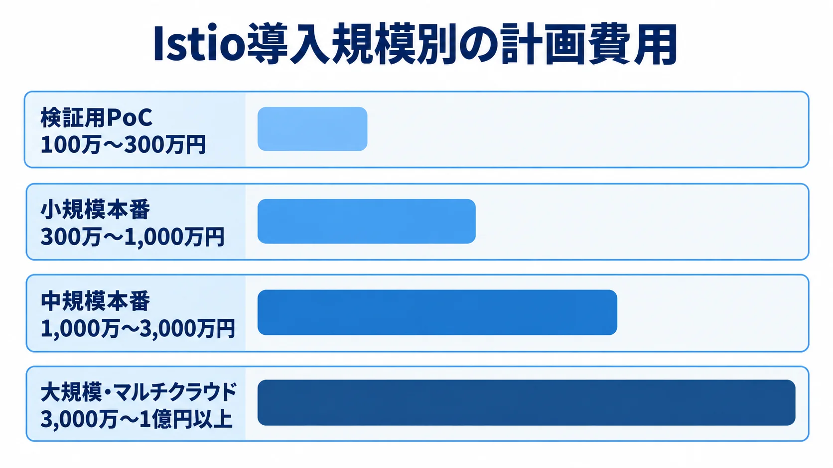 Istio導入規模ごとの計画用費用相場 検証用PoCから大規模・マルチクラウドまで、Istio導入規模別の計画費用幅を横棒で示した図。