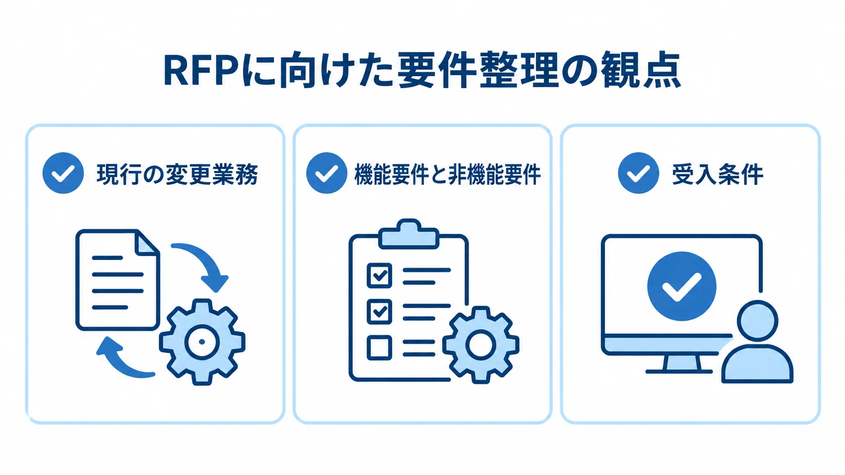 RFPに向けた要件整理の観点 RFPの要件整理を現行の変更業務、機能要件と非機能要件、受入条件に分けた図
