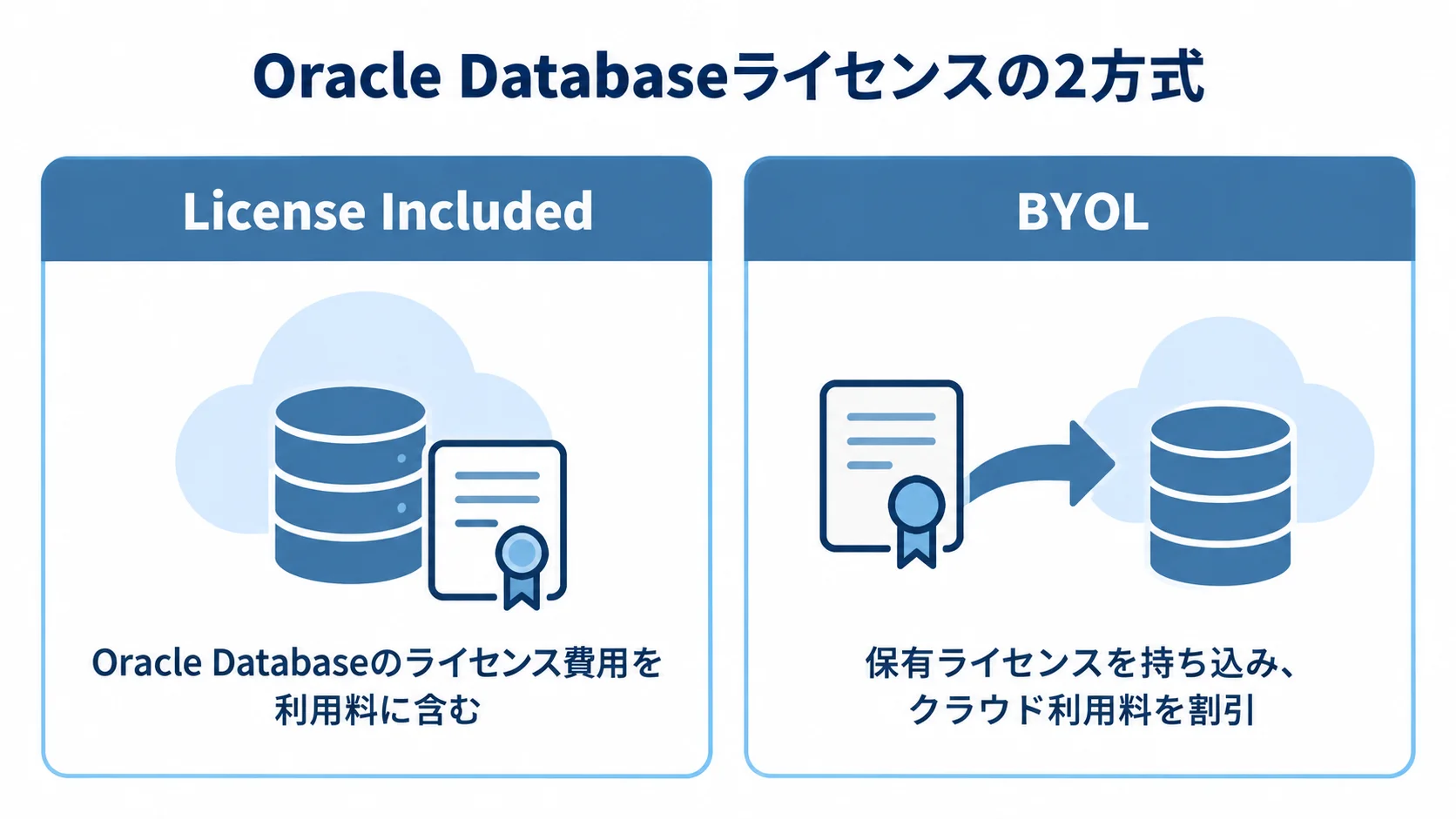 License IncludedとBYOLのライセンス費用の扱いを比べる図 License IncludedとBYOLについて、Oracle Databaseライセンス費用の扱いを比べる図解