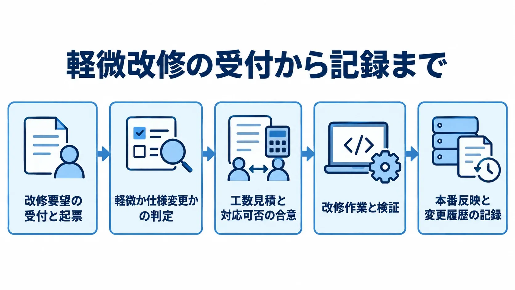 ITシステム軽微改修の5ステップ 改修要望の受付と起票から、判定、工数見積と合意、改修と検証、本番反映と変更履歴の記録へ進む流れ図。