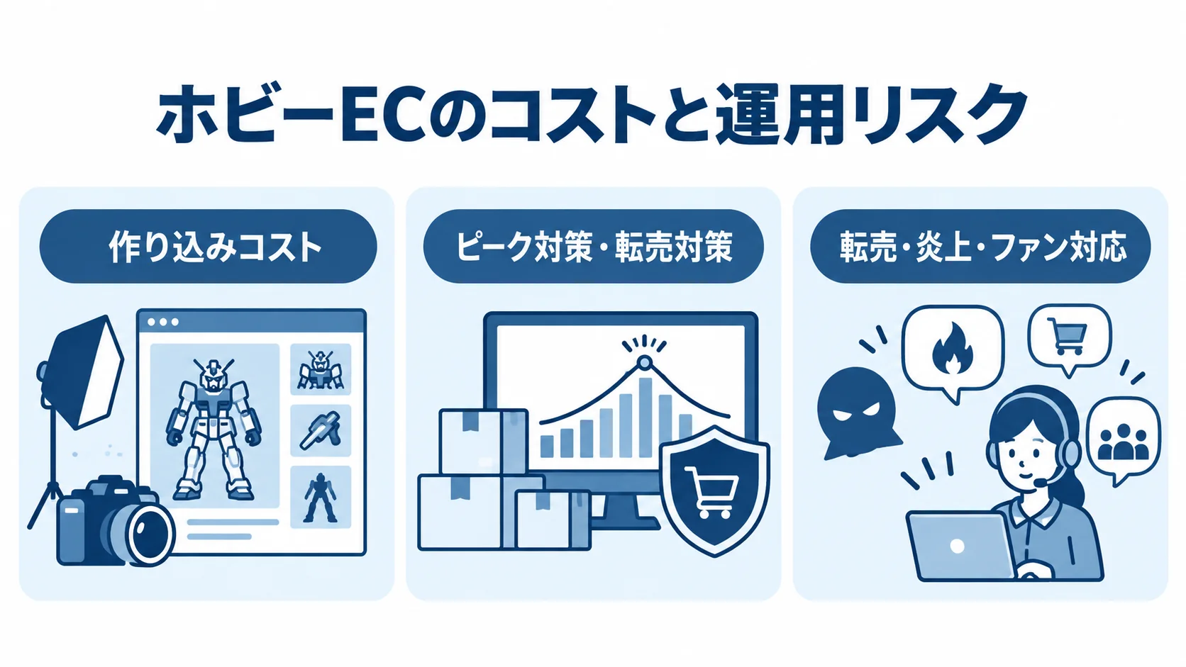 ホビーECのコストと運用リスク ホビーEC導入時の作り込みコスト、ピーク対策・転売対策、転売・炎上・ファン対応を並べた図。