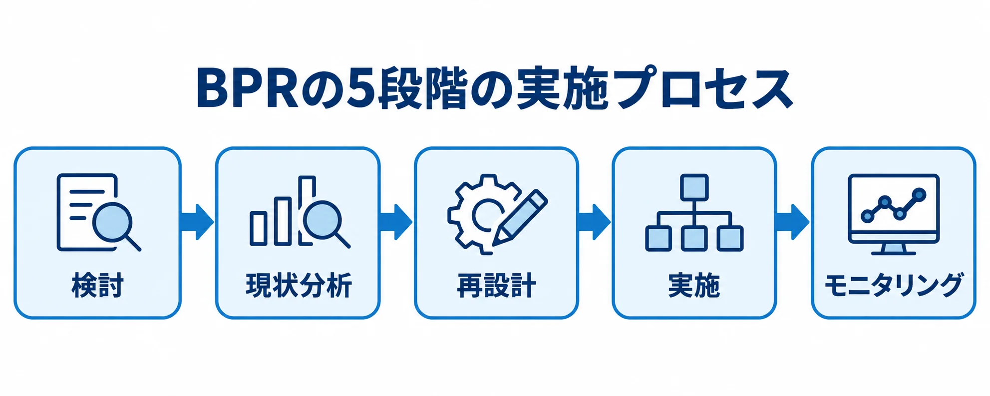 BPRの検討からモニタリングまでの実施フェーズ 検討から現状分析、再設計、実施、モニタリングへ進むBPRの5段階を矢印で示した図。
